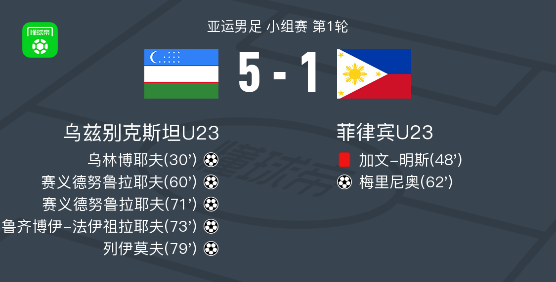 Góc Nhìn OK8386: Uzbekistan U23 thắng đậm Philippines U23 5-1, Saidnurullayev lậ